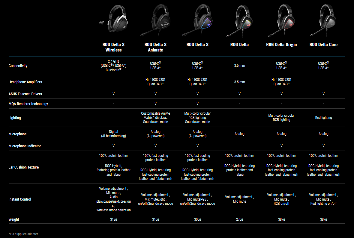 ASUS ROG Delta S Wireless Gaming Headset 